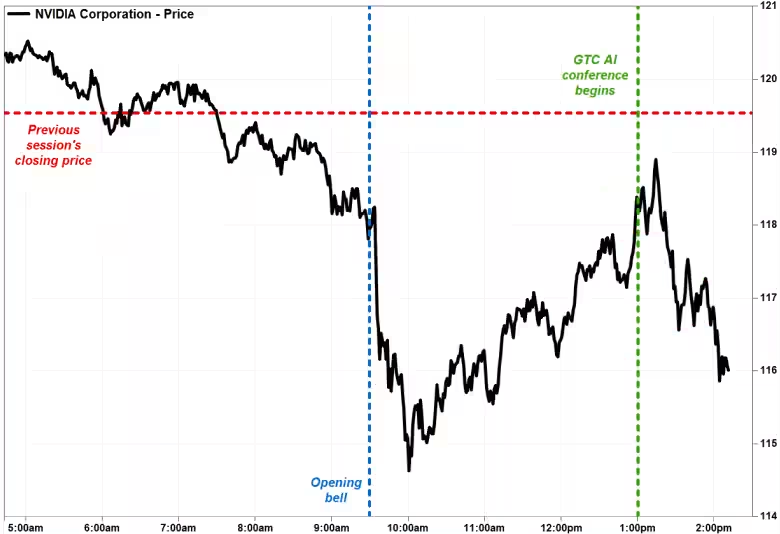 GTC大会后英伟达股价下跌 分析师失望评价:车轱辘来回画大饼!
