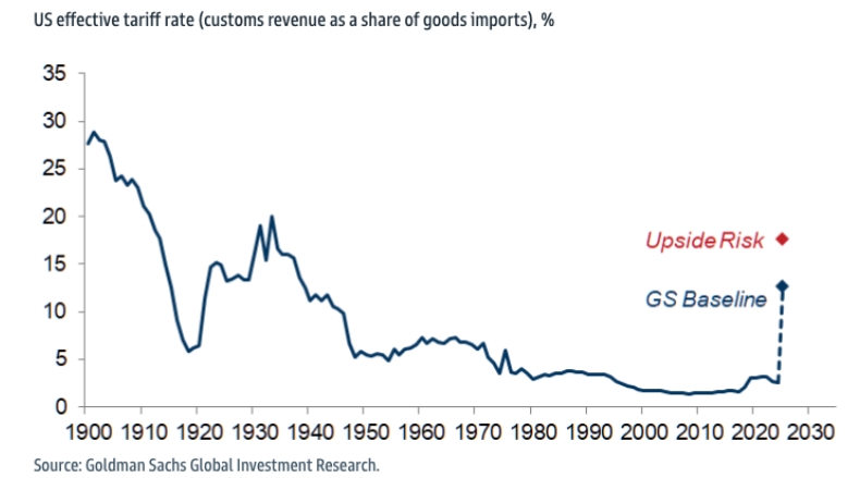高盛:美国今年有效税率或飙升至数十年最高 看好中国A股和H股