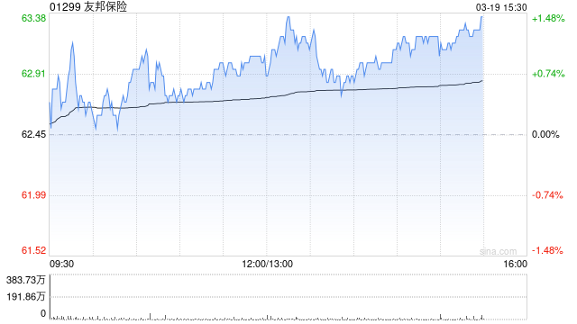 招银国际:重申友邦保险“买入”评级 下调目标价至89港元
