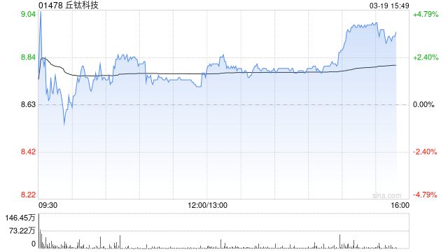 招银国际:维持丘钛科技“买入”评级 上调目标价至9.25港元