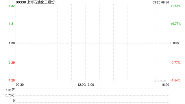 上海石油化工股份:每10股A股派发现金红利0.2元