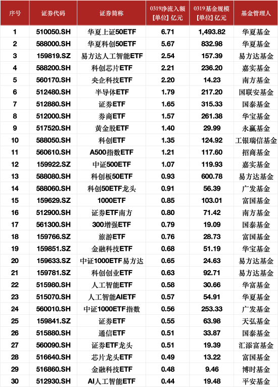 最受青睐ETF:3月19日华夏上证50ETF获净申购6.71亿元,华夏科创50ETF获净申购5.67亿元