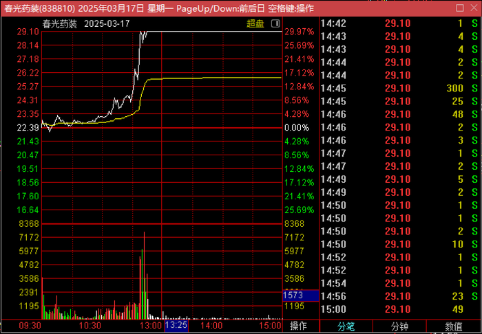 打板有风险!两家私募拉抬打压股价挨罚,此前两者北交所股票持仓多有交集