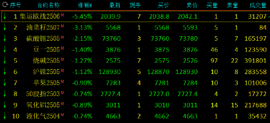 午评:尿素涨近3% 集运指数跌超5%