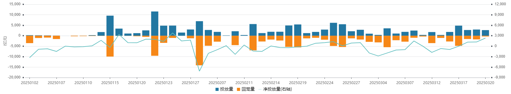 央行大幅净投放2326亿 存单二级市场收益率下行 银行负债压力走向如何?