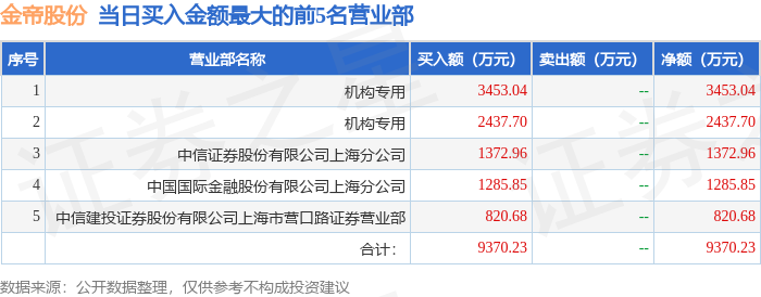 3月20日金帝股份(603270)龙虎榜数据:机构净买入2802.86万元