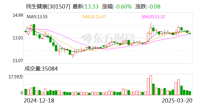 民生健康:公司实际控制人、董事长提议回购公司股份