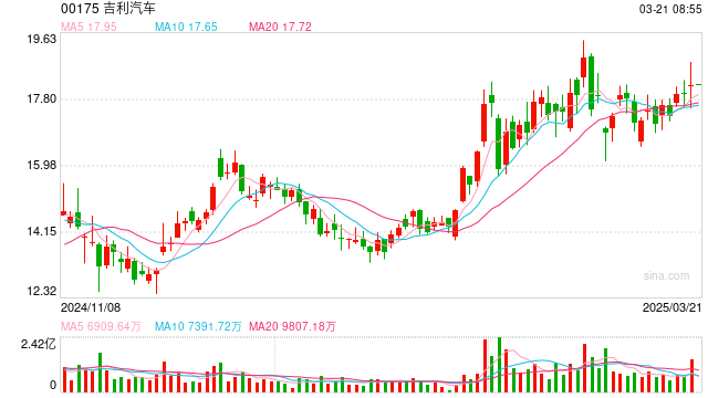 战略瘦身后 吉利年营收首超2400亿元