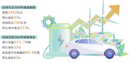 战略瘦身后 吉利年营收首超2400亿元
