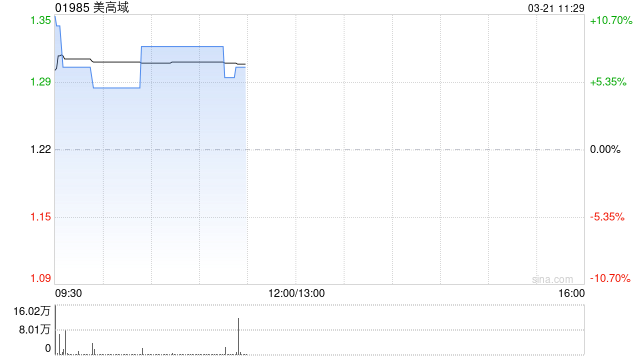 美高域获溢价约11.48%要约收购全部已发行股份