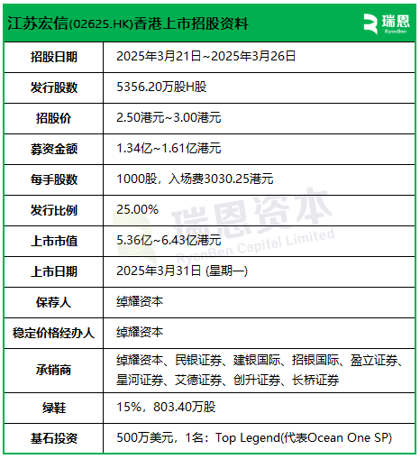 江苏宏信招股,3月31日香港上市,扬州超市及便利店连锁运营商