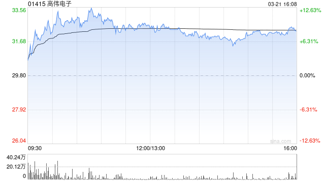 里昂:升高伟电子目标价至39.8港元 重申“跑赢大市”评级