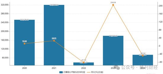 中泰证券年报净利润大跌47%,多个板块业绩下滑、万家基金规模逆袭