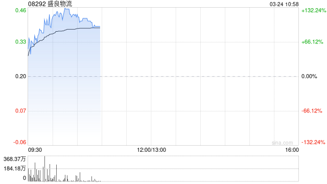 盛良物流大涨逾104% 以发行代价股份方式收购V Sing Global Limited全部已发行股本