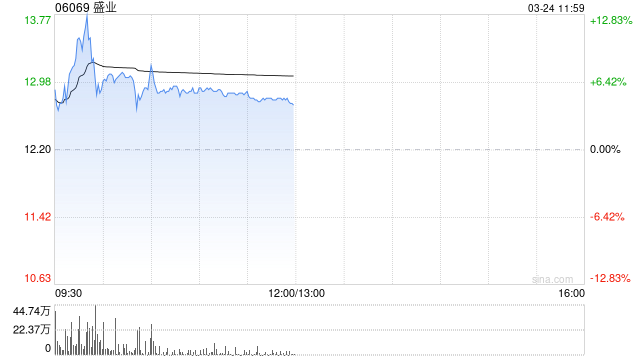盛业早盘一度涨超12%创新高 中金将其目标价上调至15港元