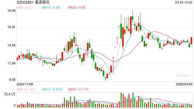 瀛通通讯直线涨停!AI眼镜概念股强势拉升,科技巨头纷纷布局