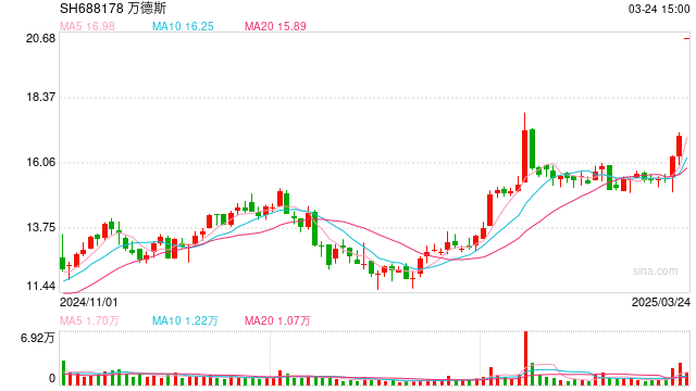 奇瑞入主,意在借壳?万德斯回应:假消息