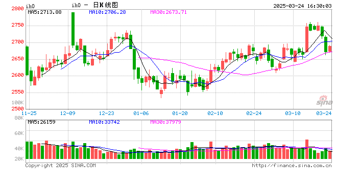 股指期货涨跌不一 IH主力合约涨0.68%