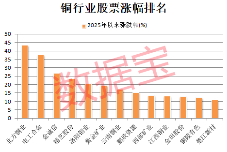 突发利好,600580爆拉!国际铜价一度破10000美元/吨,3家公司业绩高增长