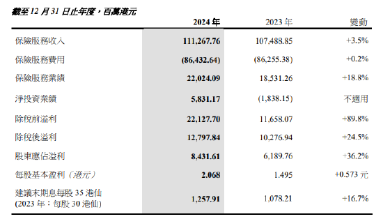 中国太平:2024年保险服务收入1113亿港元 同比增长3.5%