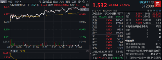 央行再提降息降准,交行绩后涨逾3%!银行ETF(512800)放量上探1%,险资持续加码