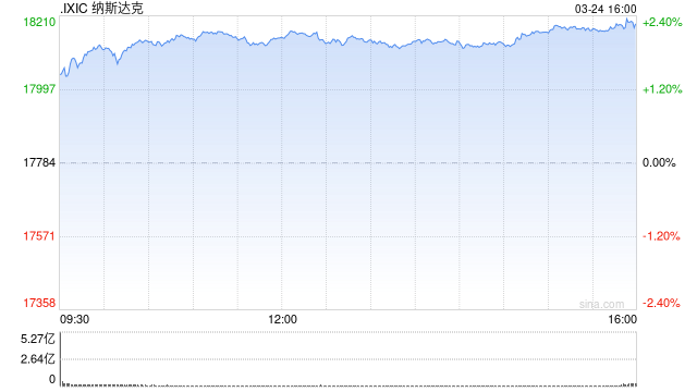 收盘:美股收高纳指上涨2.3% 特朗普关税立场软化