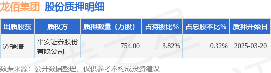 龙佰集团(002601)股东谭瑞清质押754万股,占总股本0.32%