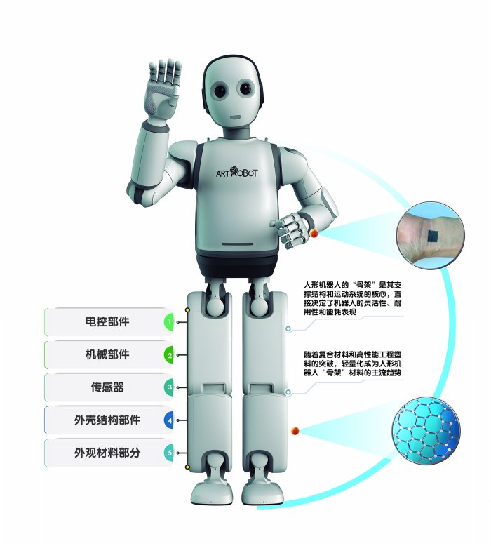 从“骨架”到“肌肤” 人形机器人“成材”之路