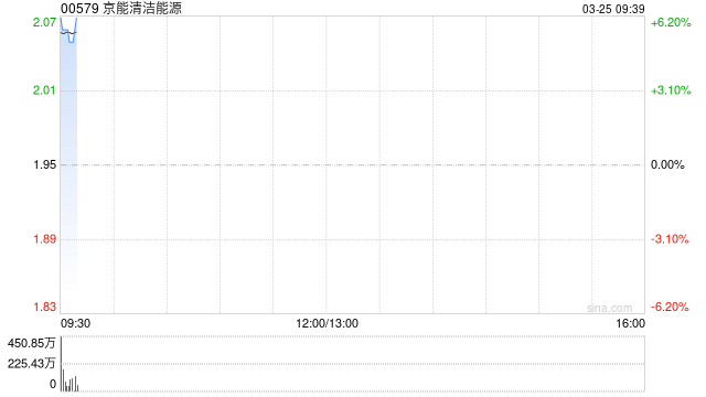 京能清洁能源将于7月31日派发末期股息每股0.143元