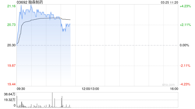 交银国际:上调翰森制药目标价至24.6港元 重申“买入”