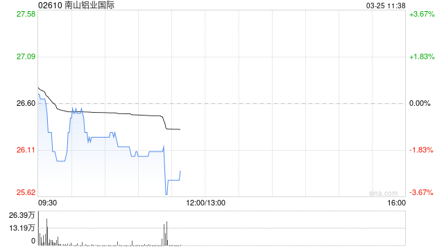 南山铝业国际首挂上市 早盘平开公司为东南亚氧化铝制造商