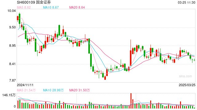 国金证券官宣:尹睿哲出任首席资产配置官、常务副所长、固收首席