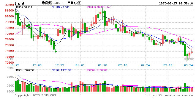 长江有色:25日碳酸锂价阴跌 供给端压力持续显现