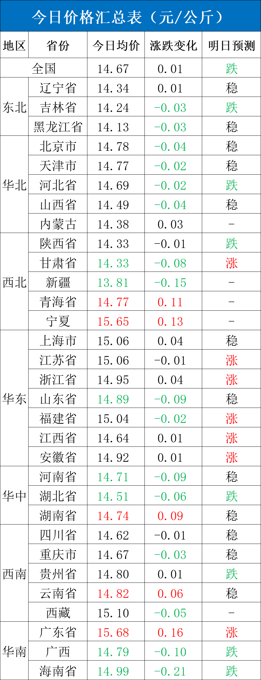 每日猪讯3.25