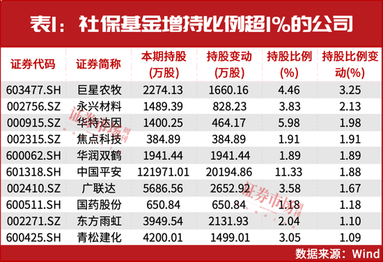 “国家队”积极买进!最新加仓名单曝光!