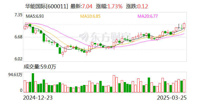 华能国际:2024年净利润同比增长20.01% 拟10派2.7元