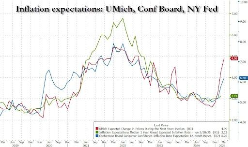 3月消费者信心指数初值降至12年来最低水平 通胀预期上升