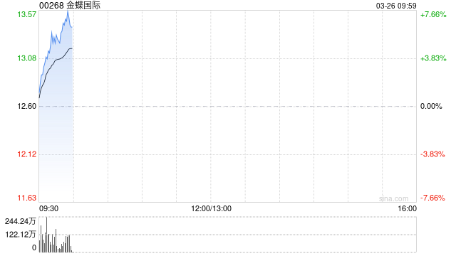 金蝶国际早盘涨超5% 公司有计划于5月份发布多款重磅AI产品应用