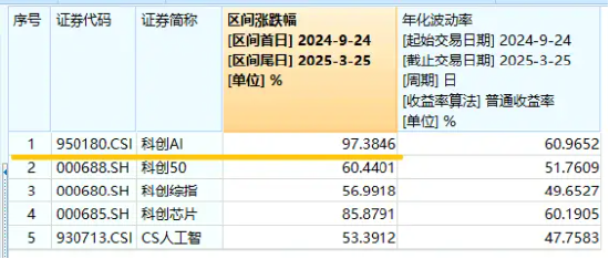 王者归来!科创人工智能ETF华宝(589520)盘中涨逾1%,近5日吸金4805万元!机构:三个方向或迎机遇