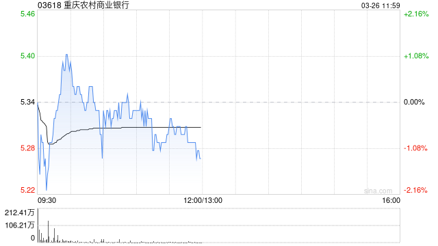 美银证券:降重庆农村商业银行目标价至5.41港元 重申评级“买入”