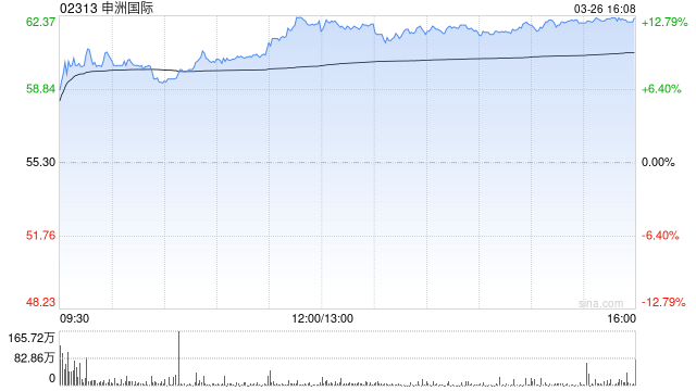 小摩:升申洲国际目标价至96港元 评级“增持”