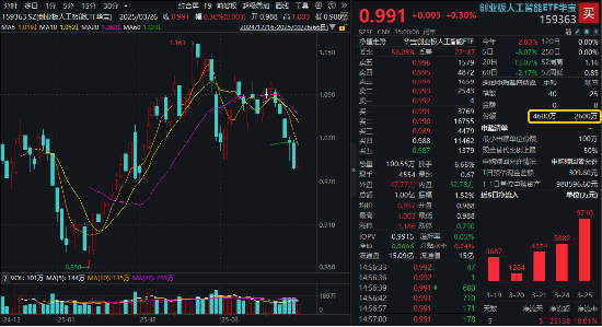 AI回暖!“双创”人工智能携手反弹,159363强力吸金,港股互联网ETF(513770)收涨!招行罕见大跌为哪般?