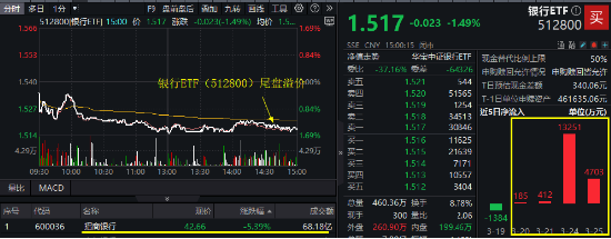 AI回暖!“双创”人工智能携手反弹,159363强力吸金,港股互联网ETF(513770)收涨!招行罕见大跌为哪般?