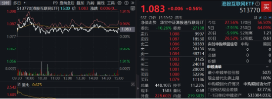 AI回暖!“双创”人工智能携手反弹,159363强力吸金,港股互联网ETF(513770)收涨!招行罕见大跌为哪般?