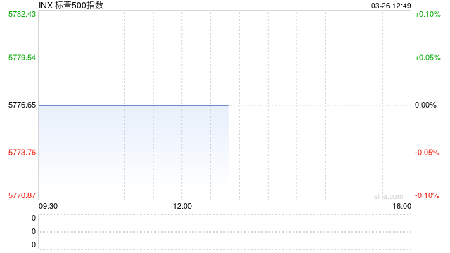 早盘:纳指下跌0.9% 标普500指数三连涨后走低