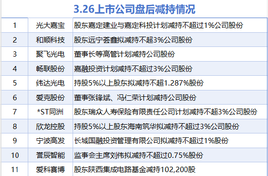 3月26日增减持汇总:暂无增持 光大嘉宝等11股减持(表)