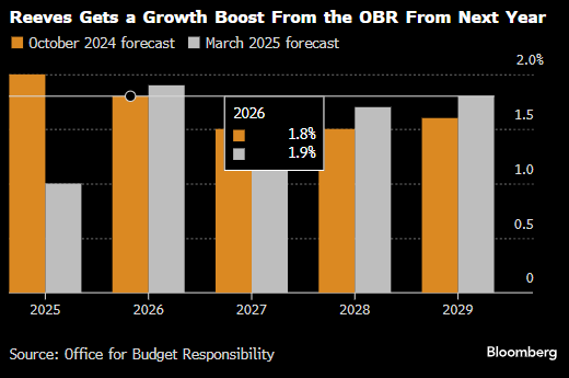 英国财政大臣提出规模140亿英镑的一揽子措施 以填补财政缺口