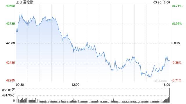 开盘：美股周三开盘涨跌不一 市场关注特朗普关税政策