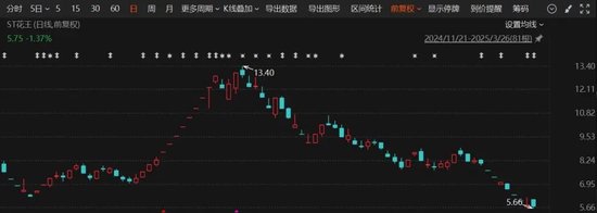 涨停又突然闪崩!实控人发布不实信息“带飞”股价,遭监管警示