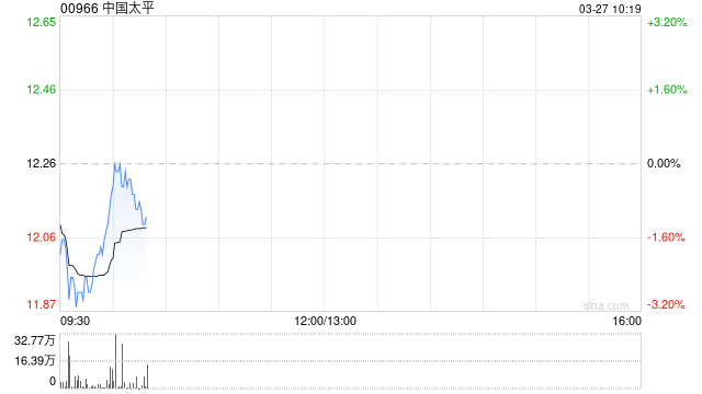 中信建投:维持中国太平“买入”评级 目标价16.14港元